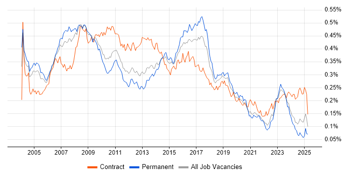 Job vacancy trend for SAP Analyst in England Job vacancy trend for SAP Analyst in England