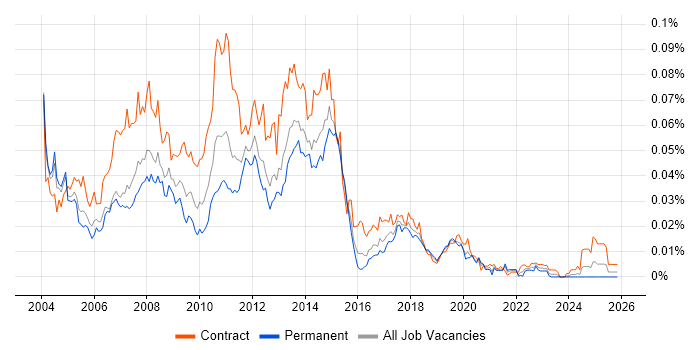 SAP APO Consultant job vacancy trend in England