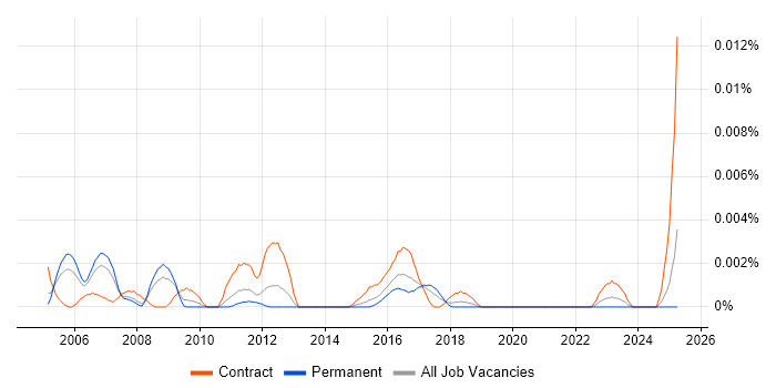 Job vacancy trend for SAP APO Expert in England