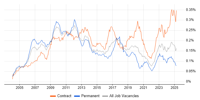 Job vacancy trend for SAP Architect in England Job vacancy trend for SAP Architect in England