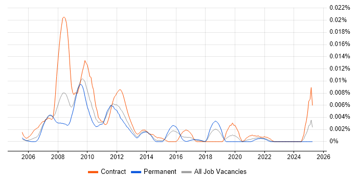 Job vacancy trend for SAP Bank Analyzer in England