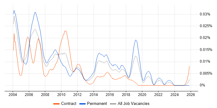 SAP Basis Analyst job vacancy trend in England