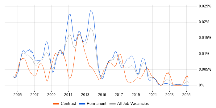 Job vacancy trend for SAP Basis Architect in England Job vacancy trend for SAP Basis Architect in England