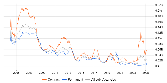 Job vacancy trend for SAP Basis Consultant in England Job vacancy trend for SAP Basis Consultant in England