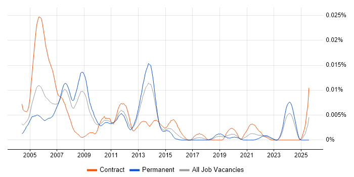Job vacancy trend for SAP Basis Specialist in England Job vacancy trend for SAP Basis Specialist in England