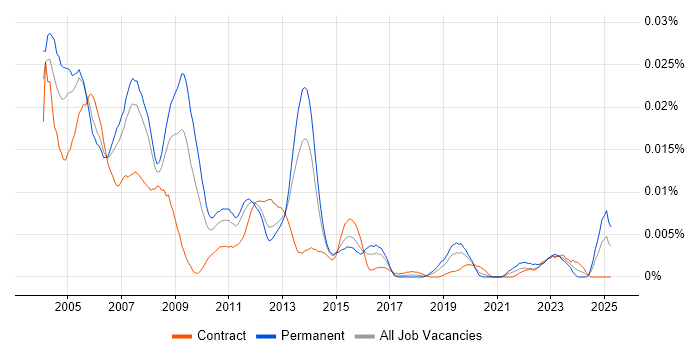 Job vacancy trend for SAP Basis Support in England Job vacancy trend for SAP Basis Support in England