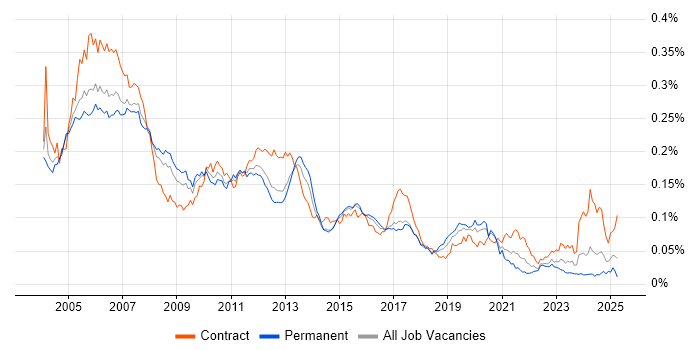 Job vacancy trend for SAP Basis in England