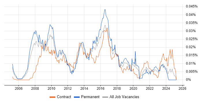Job vacancy trend for SAP BI Analyst in England Job vacancy trend for SAP BI Analyst in England