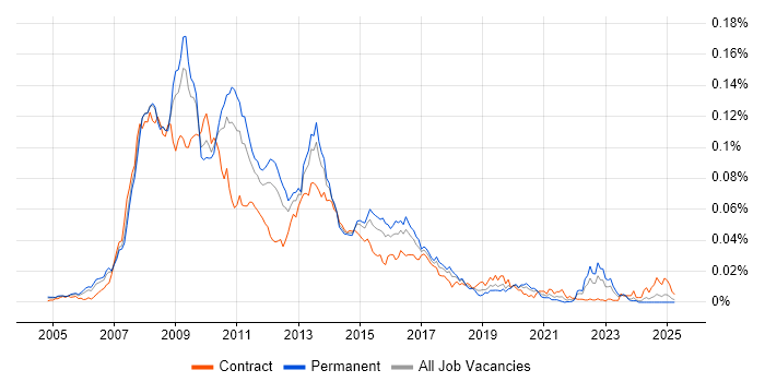 Job vacancy trend for SAP BI Consultant in England Job vacancy trend for SAP BI Consultant in England