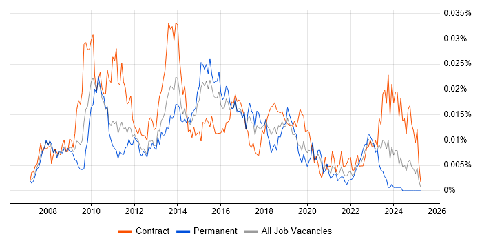Job vacancy trend for SAP BI Developer in England Job vacancy trend for SAP BI Developer in England