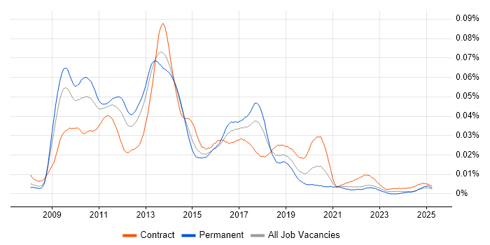 Job vacancy trend for SAP BPC Consultant in England