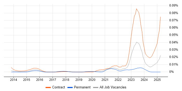 Job vacancy trend for SAP BRIM in England Job vacancy trend for SAP BRIM in England