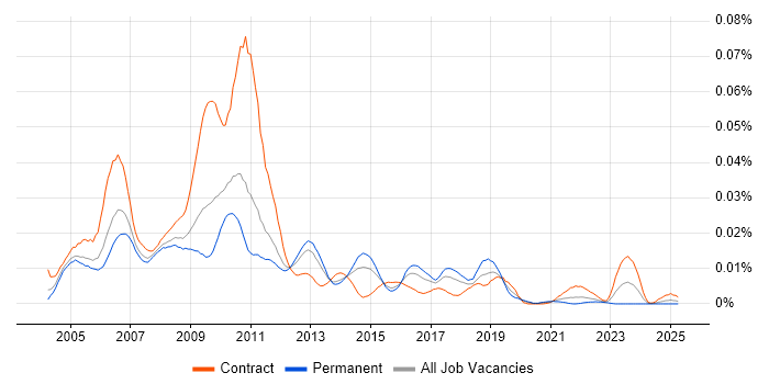 Job vacancy trend for SAP BSP in England Job vacancy trend for SAP BSP in England