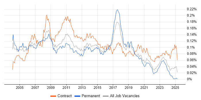 Job vacancy trend for SAP Business Analyst in England Job vacancy trend for SAP Business Analyst in England