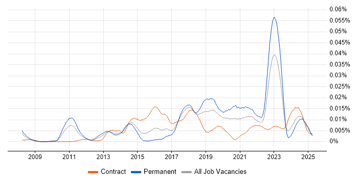 Job vacancy trend for SAP Business ByDesign in England Job vacancy trend for SAP Business ByDesign in England