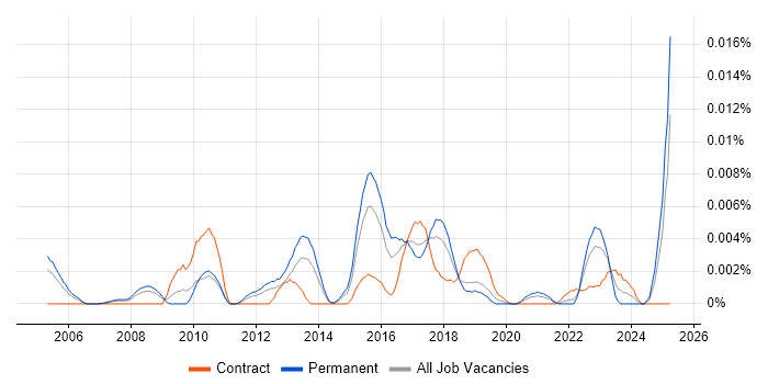 Job vacancy trend for SAP Business One Developer in England Job vacancy trend for SAP Business One Developer in England