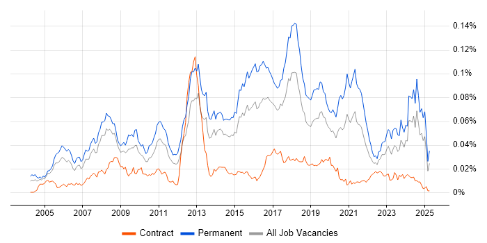 Job vacancy trend for SAP Business One in England Job vacancy trend for SAP Business One in England