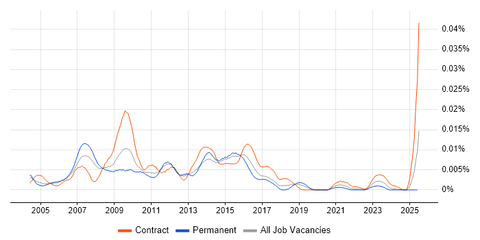 Job vacancy trend for SAP Business Process Analyst in England Job vacancy trend for SAP Business Process Analyst in England