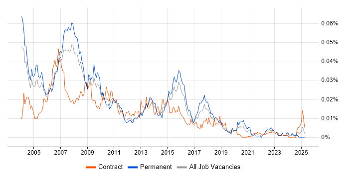 Job vacancy trend for SAP BW Analyst in England Job vacancy trend for SAP BW Analyst in England