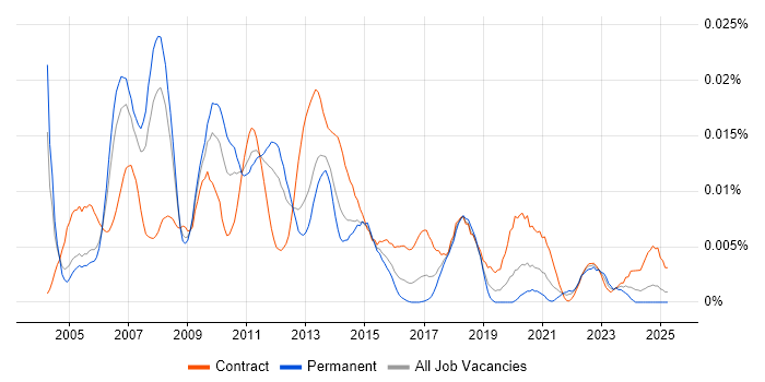 Job vacancy trend for SAP BW Architect in England