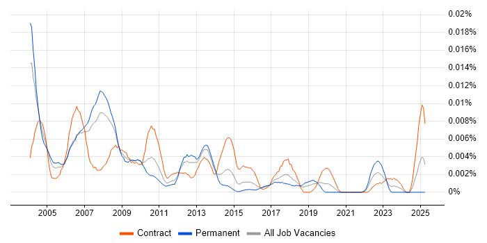 Job vacancy trend for SAP BW Business Analyst in England Job vacancy trend for SAP BW Business Analyst in England