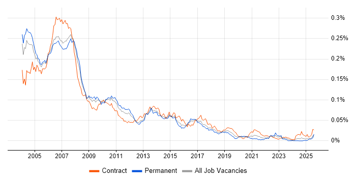 Job vacancy trend for SAP BW Consultant in England
