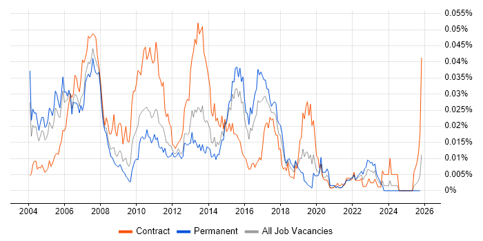 SAP BW Developer job vacancy trend in England
