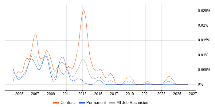 SAP BW Project Manager job vacancy trend in England