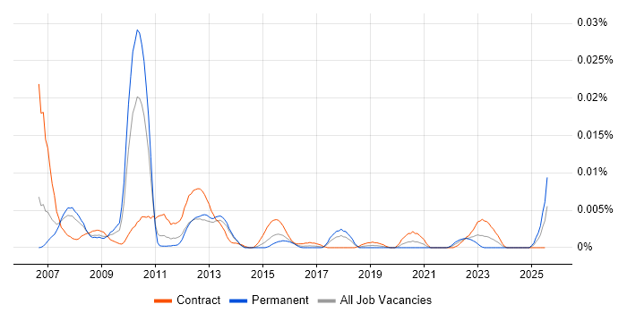Job vacancy trend for SAP CAF in England
