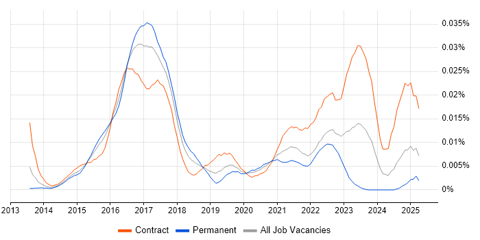 Job vacancy trend for SAP CAR in England Job vacancy trend for SAP CAR in England