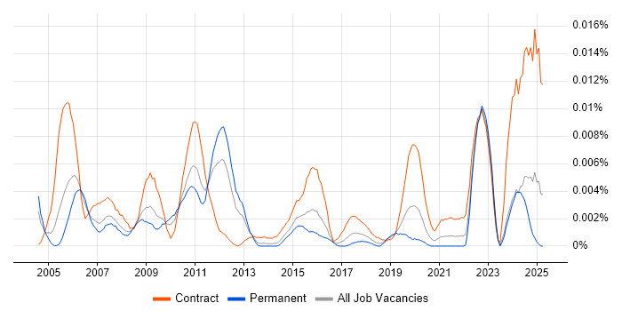 Job vacancy trend for SAP CCM in England Job vacancy trend for SAP CCM in England