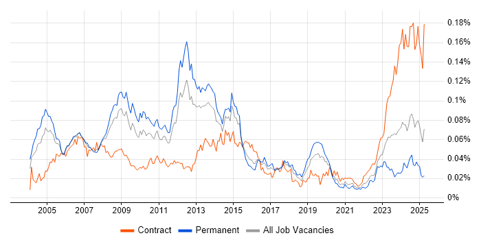 Job vacancy trend for SAP Certification in England Job vacancy trend for SAP Certification in England