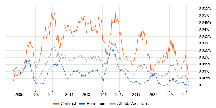 Job vacancy trend for SAP Change Manager in England Job vacancy trend for SAP Change Manager in England