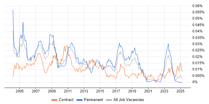 Job vacancy trend for SAP CO Business Analyst in England