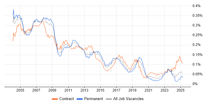 Job vacancy trend for SAP CO Consultant in England Job vacancy trend for SAP CO Consultant in England