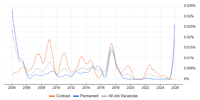 SAP CO-PA job vacancy trend in England