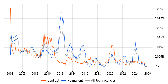 SAP CO Specialist job vacancy trend in England