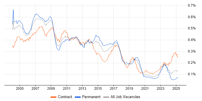 Job vacancy trend for SAP CO in England Job vacancy trend for SAP CO in England
