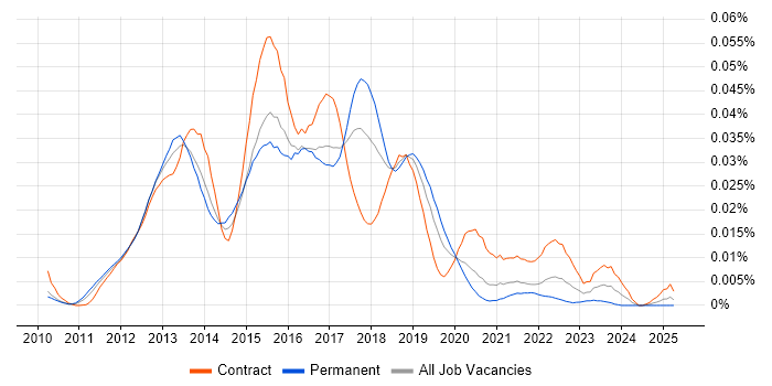Job vacancy trend for SAP Commerce Cloud Architect in England