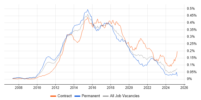 Job vacancy trend for SAP Commerce Cloud in England Job vacancy trend for SAP Commerce Cloud in England