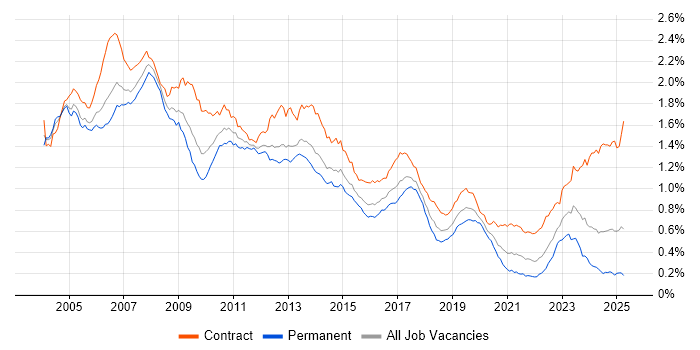 Job vacancy trend for SAP Consultant in England Job vacancy trend for SAP Consultant in England