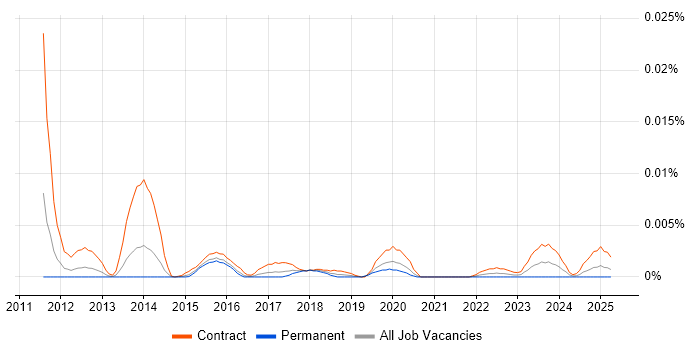 Job vacancy trend for SAP Convergent Charging in England