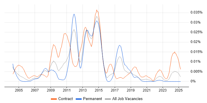 Job vacancy trend for SAP Core Interface in England Job vacancy trend for SAP Core Interface in England
