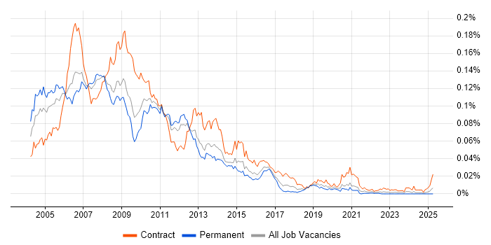 Job vacancy trend for SAP CRM Consultant in England