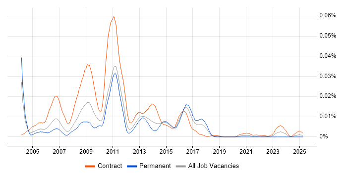 Job vacancy trend for SAP CRM Developer in England