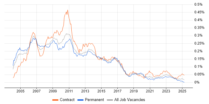 Job vacancy trend for SAP CRM in England Job vacancy trend for SAP CRM in England