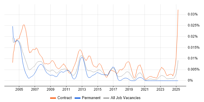 Job vacancy trend for SAP CS Consultant in England