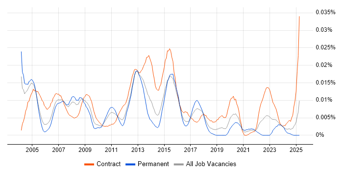 Job vacancy trend for SAP CS in England