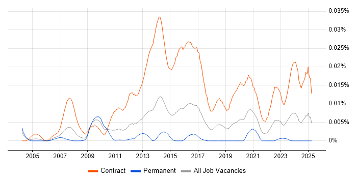 Job vacancy trend for SAP Cutover Manager in England