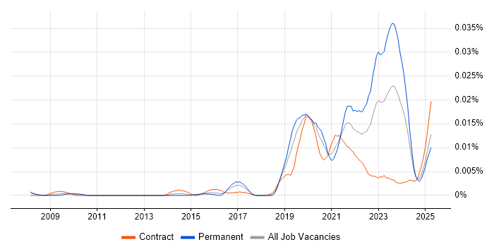 Job vacancy trend for SAP CX in England Job vacancy trend for SAP CX in England